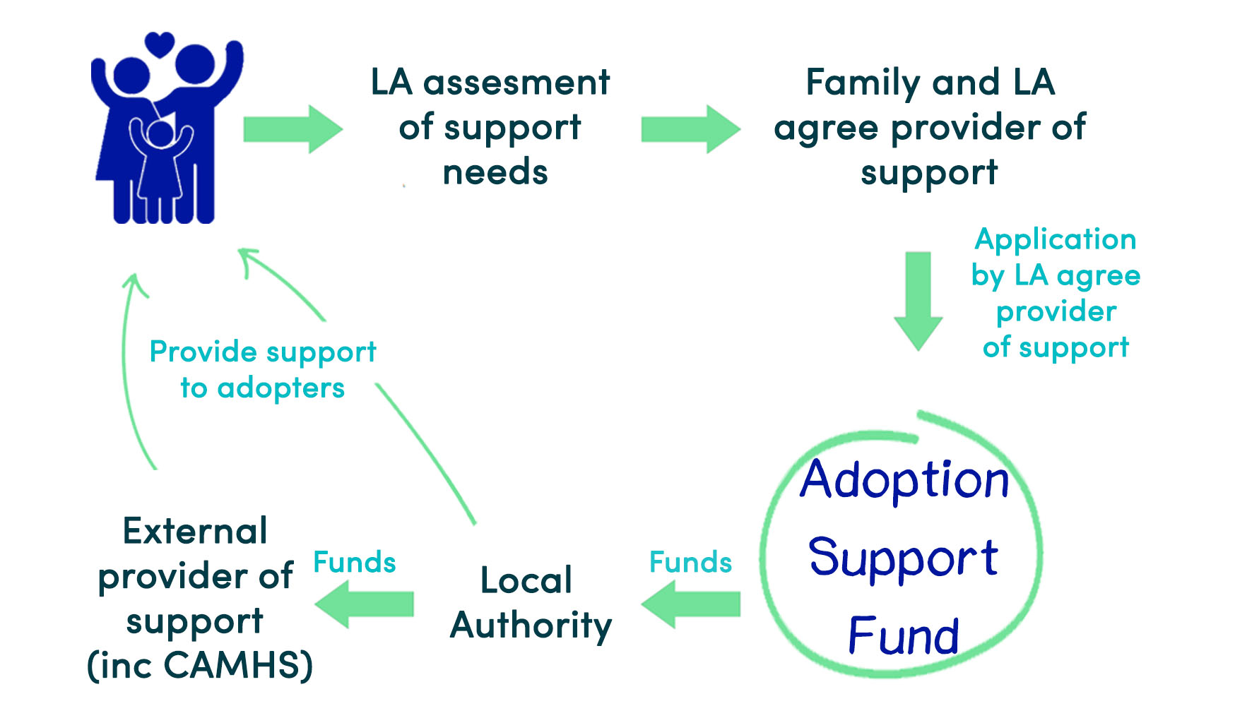 Adoption support fund